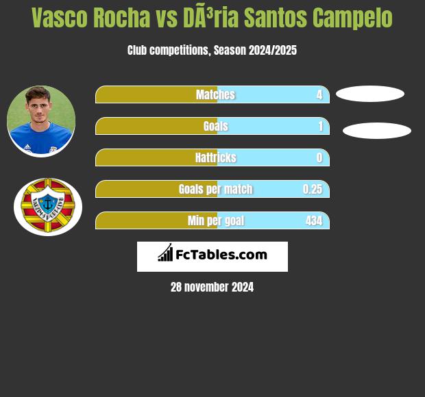 Vasco Rocha vs DÃ³ria Santos Campelo h2h player stats