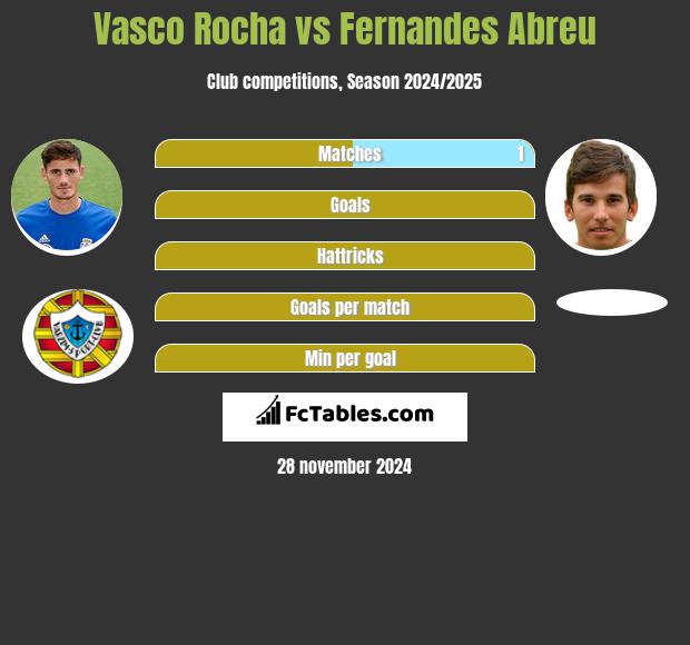 Vasco Rocha vs Fernandes Abreu h2h player stats