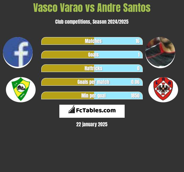 Vasco Varao vs Andre Santos h2h player stats