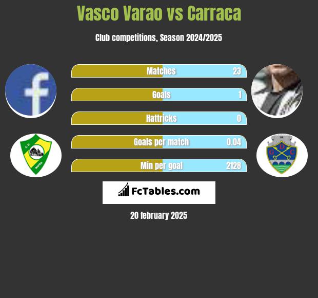 Vasco Varao vs Carraca h2h player stats