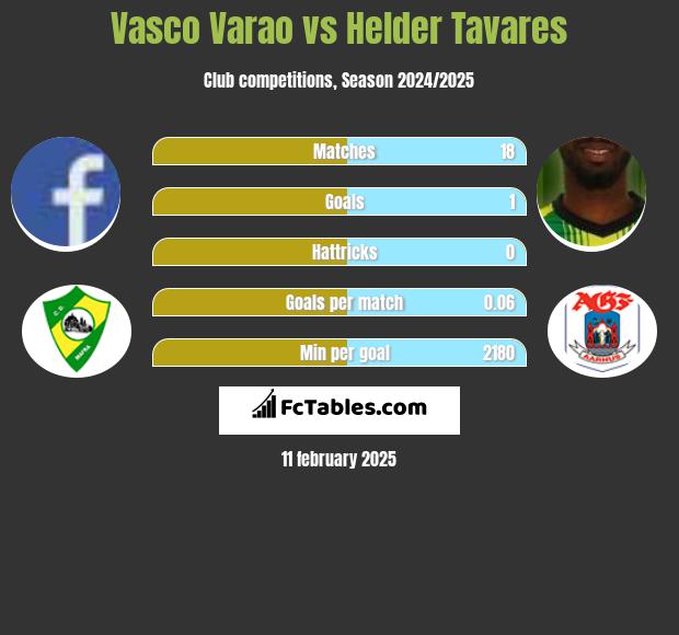 Vasco Varao vs Helder Tavares h2h player stats