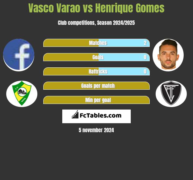 Vasco Varao vs Henrique Gomes h2h player stats