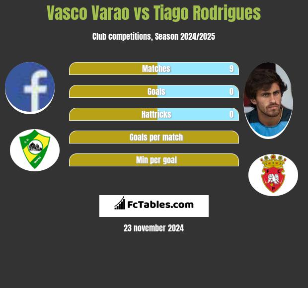 Vasco Varao vs Tiago Rodrigues h2h player stats