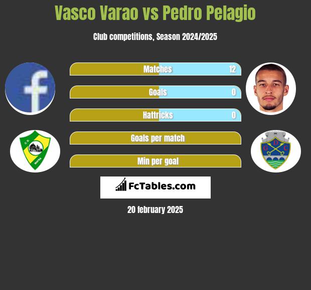 Vasco Varao vs Pedro Pelagio h2h player stats