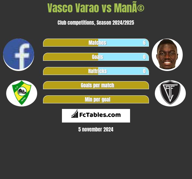 Vasco Varao vs ManÃ© h2h player stats