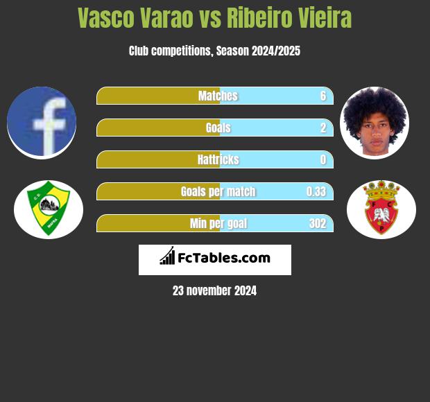 Vasco Varao vs Ribeiro Vieira h2h player stats