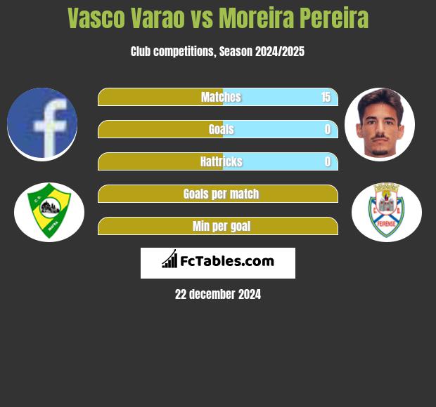 Vasco Varao vs Moreira Pereira h2h player stats