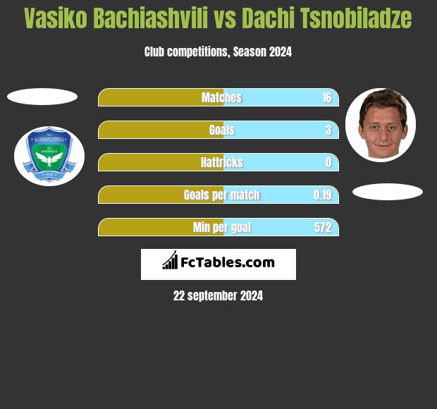 Vasiko Bachiashvili vs Dachi Tsnobiladze h2h player stats