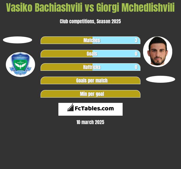 Vasiko Bachiashvili vs Giorgi Mchedlishvili h2h player stats