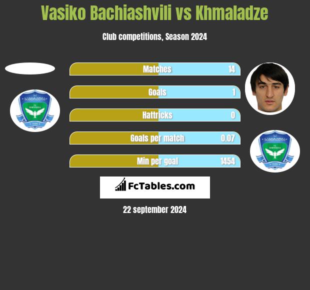 Vasiko Bachiashvili vs Khmaladze h2h player stats