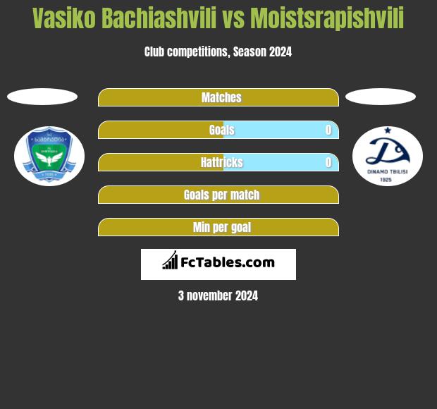 Vasiko Bachiashvili vs Moistsrapishvili h2h player stats