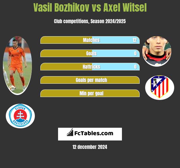 Vasil Bozhikov vs Axel Witsel h2h player stats