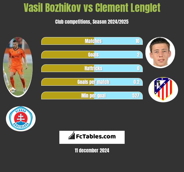 Vasil Bozhikov vs Clement Lenglet h2h player stats