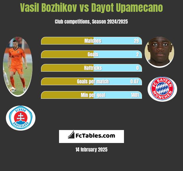 Vasil Bozhikov vs Dayot Upamecano h2h player stats