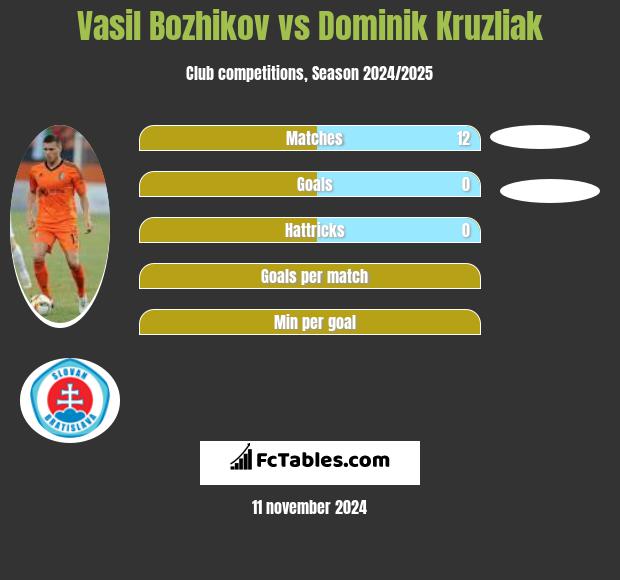 Vasil Bozhikov vs Dominik Kruzliak h2h player stats