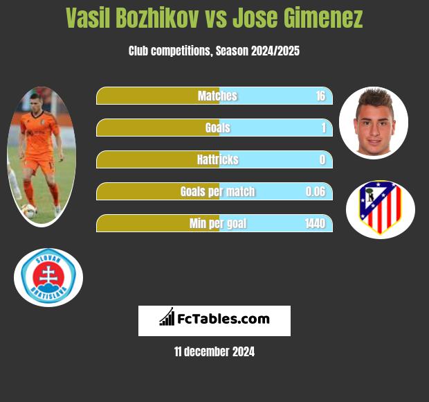 Vasil Bozhikov vs Jose Gimenez h2h player stats