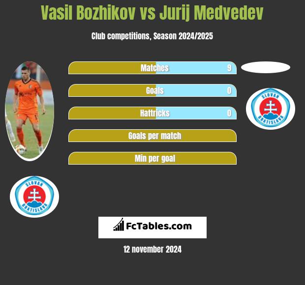 Vasil Bozhikov vs Jurij Medvedev h2h player stats