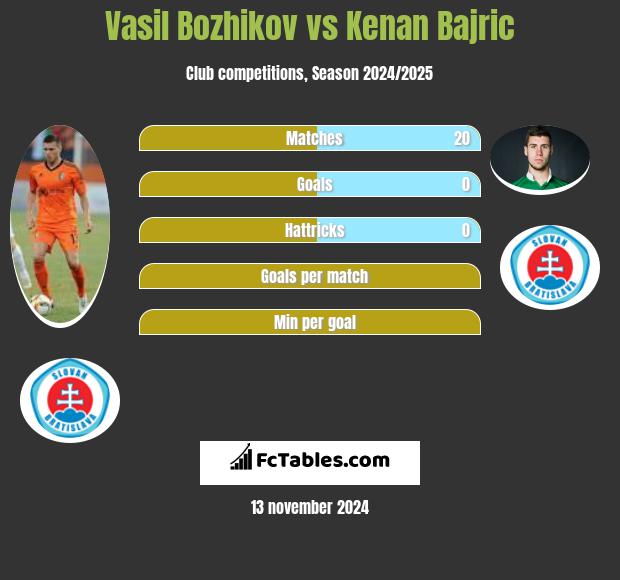 Vasil Bozhikov vs Kenan Bajric h2h player stats