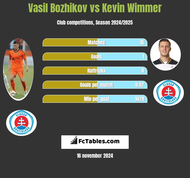 Vasil Bozhikov vs Kevin Wimmer h2h player stats