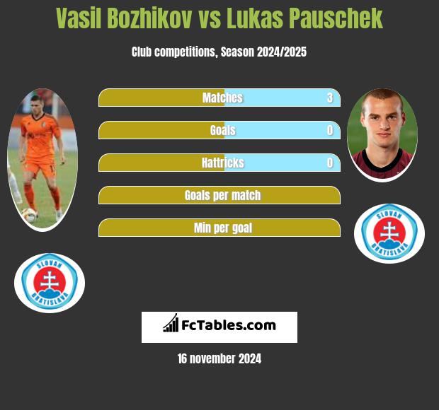 Vasil Bozhikov vs Lukas Pauschek h2h player stats