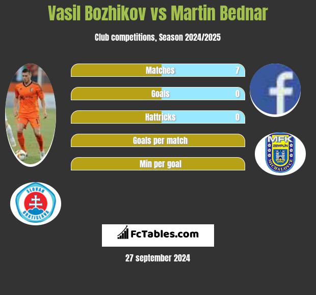 Vasil Bozhikov vs Martin Bednar h2h player stats