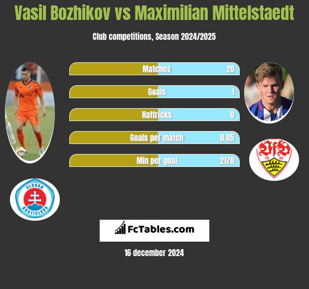 Vasil Bozhikov vs Maximilian Mittelstaedt h2h player stats