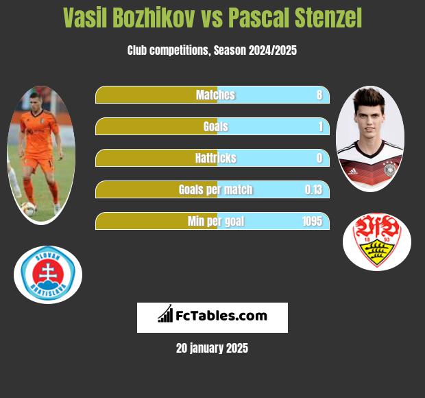 Vasil Bozhikov vs Pascal Stenzel h2h player stats