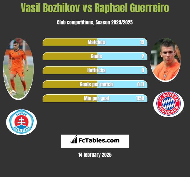 Vasil Bozhikov vs Raphael Guerreiro h2h player stats