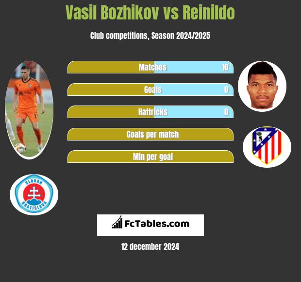 Vasil Bozhikov vs Reinildo h2h player stats