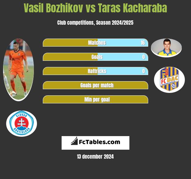 Vasil Bozhikov vs Taras Kacharaba h2h player stats