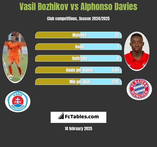 Vasil Bozhikov vs Alphonso Davies h2h player stats