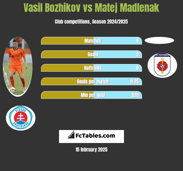 Vasil Bozhikov vs Matej Madlenak h2h player stats