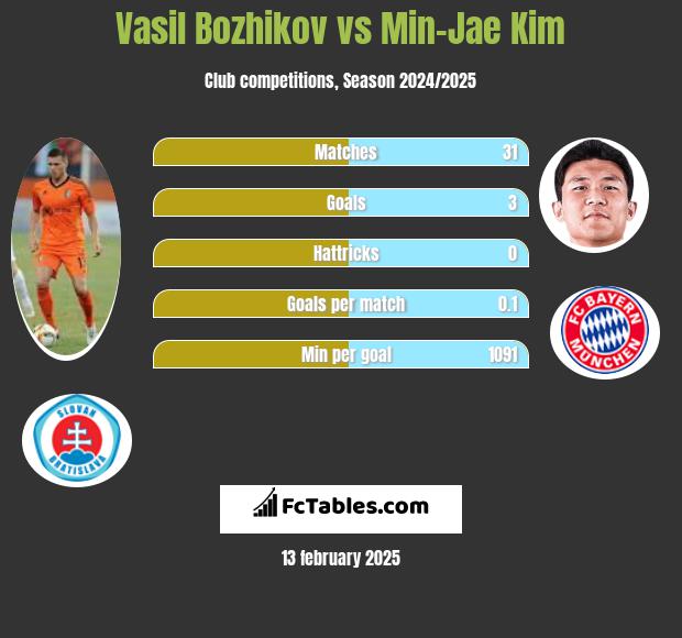 Vasil Bozhikov vs Min-Jae Kim h2h player stats