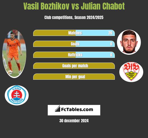 Vasil Bozhikov vs Julian Chabot h2h player stats