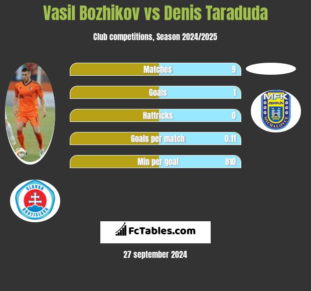 Vasil Bozhikov vs Denis Taraduda h2h player stats