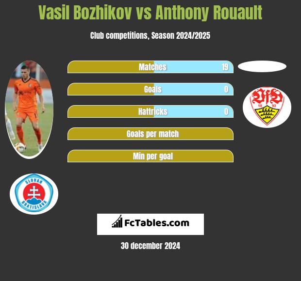 Vasil Bozhikov vs Anthony Rouault h2h player stats