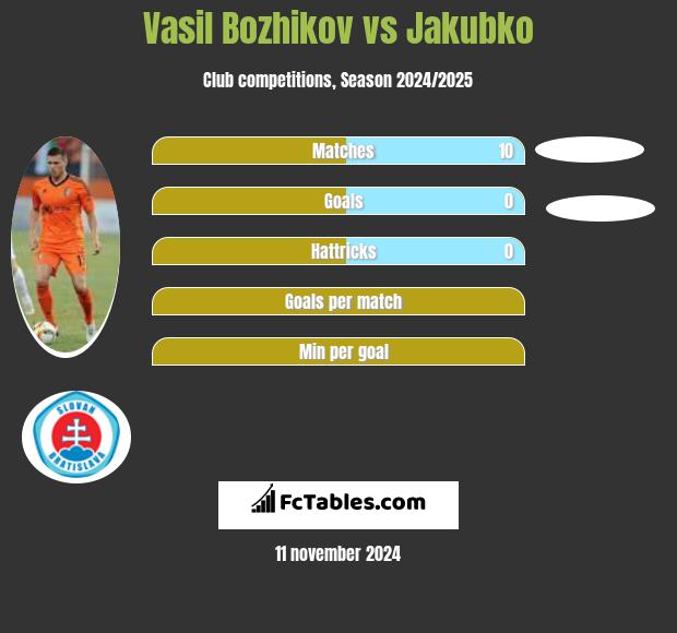 Vasil Bozhikov vs Jakubko h2h player stats