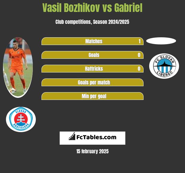 Vasil Bozhikov vs Gabriel h2h player stats