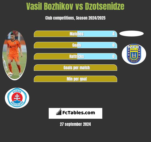 Vasil Bozhikov vs Dzotsenidze h2h player stats