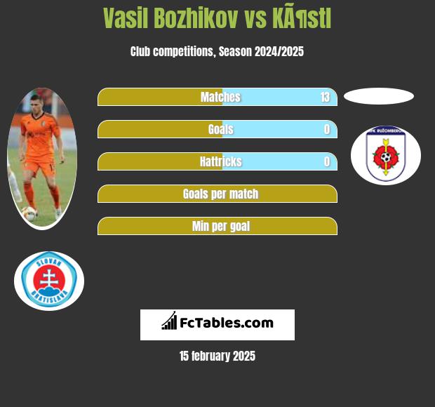 Vasil Bozhikov vs KÃ¶stl h2h player stats