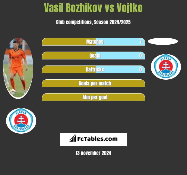 Vasil Bozhikov vs Vojtko h2h player stats