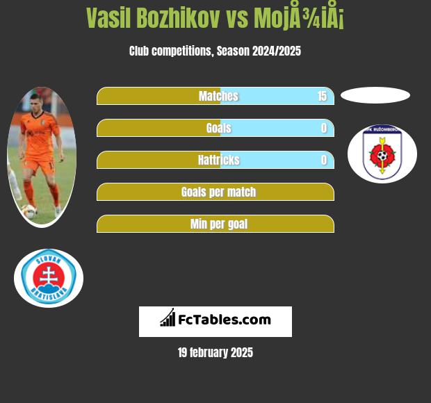 Vasil Bozhikov vs MojÅ¾iÅ¡ h2h player stats