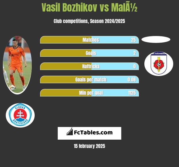 Vasil Bozhikov vs MalÃ½ h2h player stats