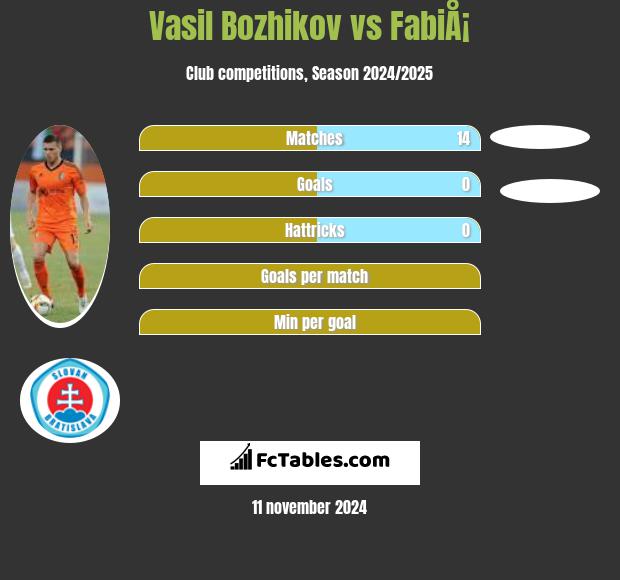 Vasil Bozhikov vs FabiÅ¡ h2h player stats