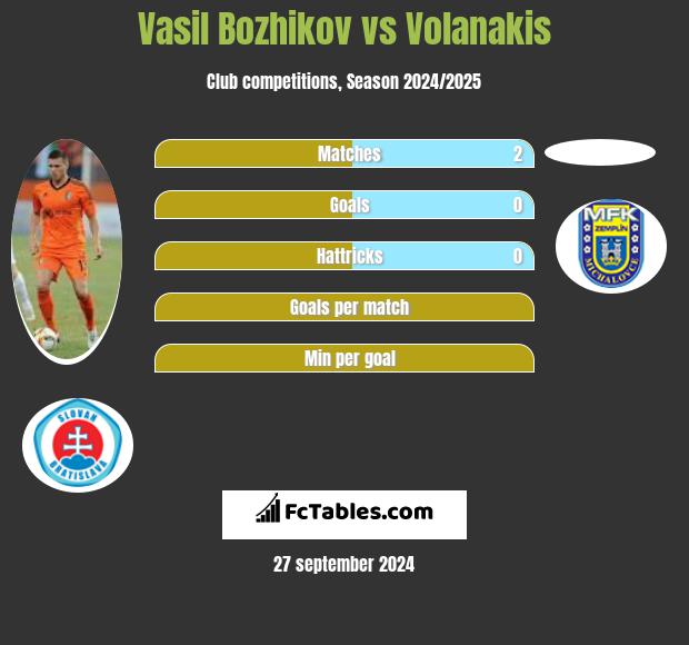 Vasil Bozhikov vs Volanakis h2h player stats