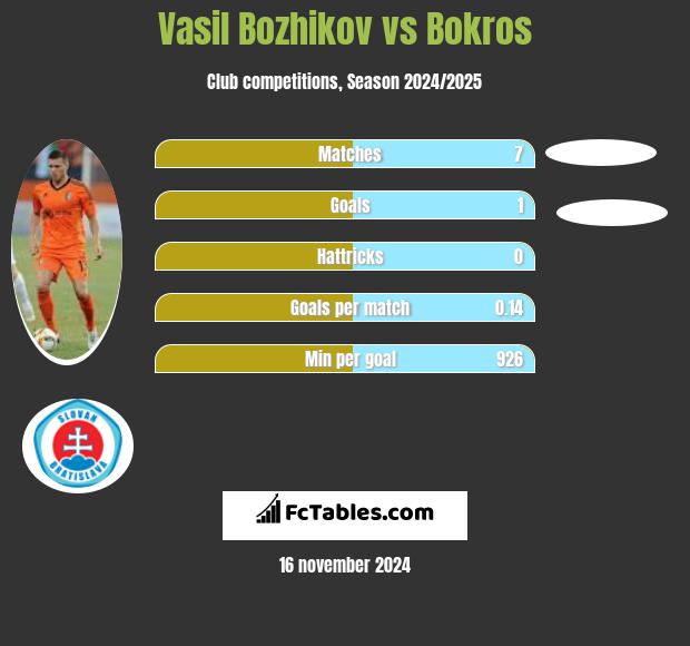 Vasil Bozhikov vs Bokros h2h player stats