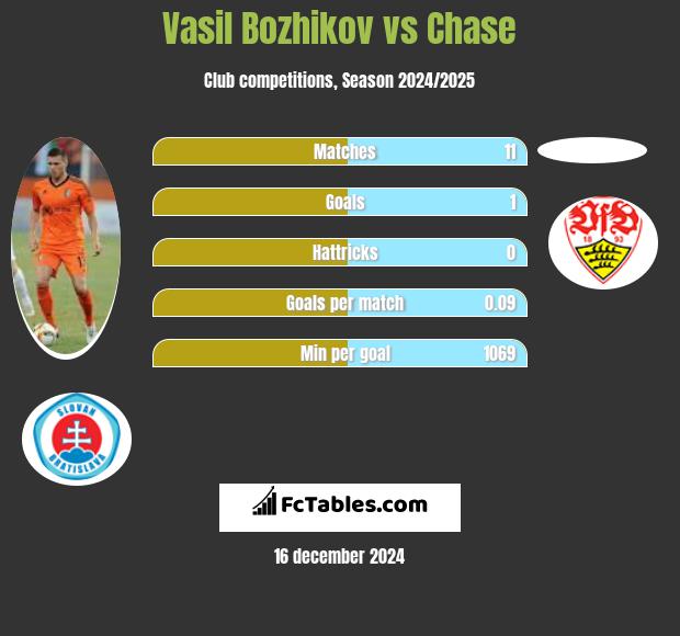 Vasil Bozhikov vs Chase h2h player stats