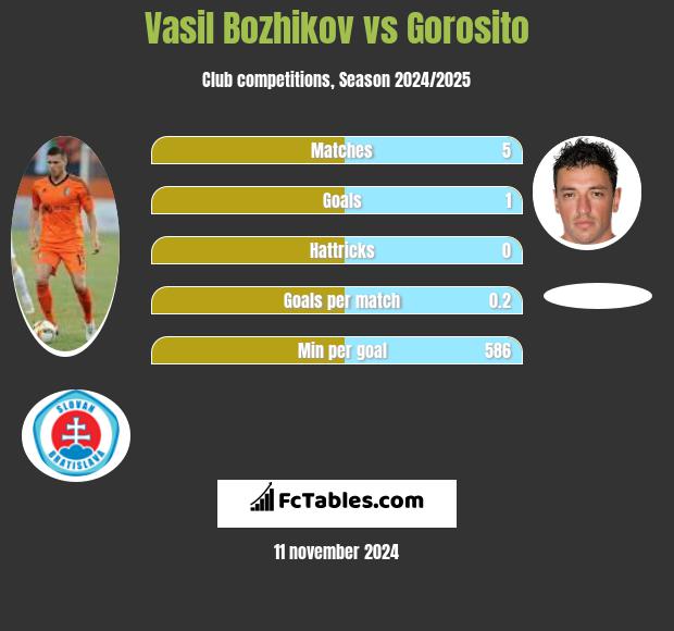 Vasil Bozhikov vs Gorosito h2h player stats