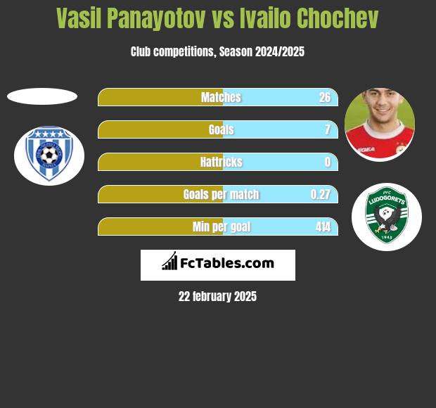 Vasil Panayotov vs Ivailo Chochev h2h player stats