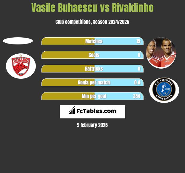 Vasile Buhaescu vs Rivaldinho h2h player stats